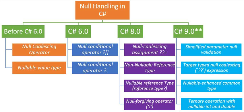 Null Handling in csharp